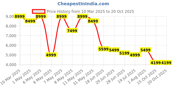 myntra.com Levis Men 511 Slim Fit Stretchable Jeans levis Price History Graph from 10 Mar 2025 to 20 Oct 2025