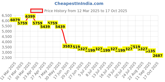 myntra.com Levis Men 511 Slim Fit Stretchable Jeans levis Price History Graph from 12 Mar 2025 to 17 Oct 2025