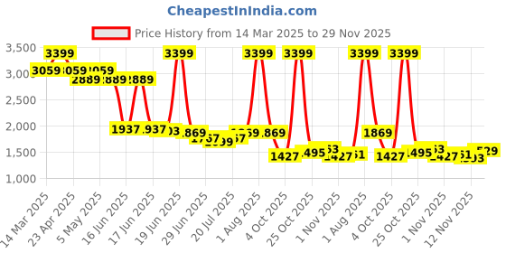 myntra.com Levis Men 511 Slim Fit Stretchable Jeans levis Price History Graph from 14 Mar 2025 to 29 Nov 2025