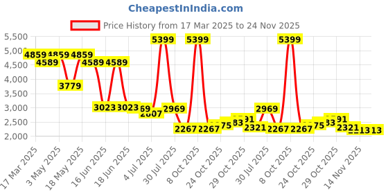 myntra.com Levis Men 511 Slim Fit Stretchable Jeans levis Price History Graph from 17 Mar 2025 to 23 Nov 2025