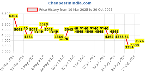 myntra.com Levis Men 511 Slim Fit Stretchable Jeans levis Price History Graph from 19 Mar 2025 to 29 Oct 2025