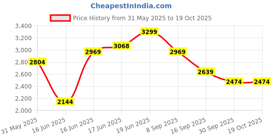 myntra.com Levis Men 511 Slim Fit Stretchable Jeans levis Price History Graph from 31 May 2025 to 19 Oct 2025