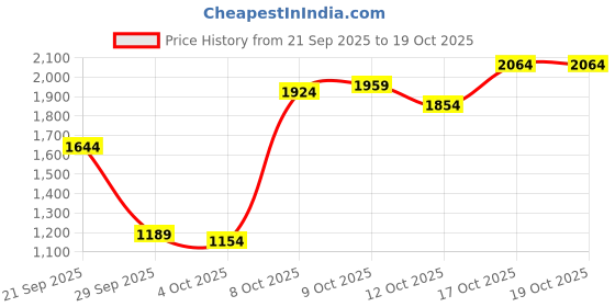 myntra.com Levis Men 511 Slim Fit Stretchable Jeans levis Price History Graph from 21 Sep 2025 to 17 Oct 2025
