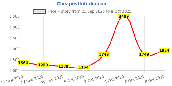 myntra.com Levis Men 511 Slim Fit Stretchable Jeans levis Price History Graph from 21 Sep 2025 to 4 Oct 2025