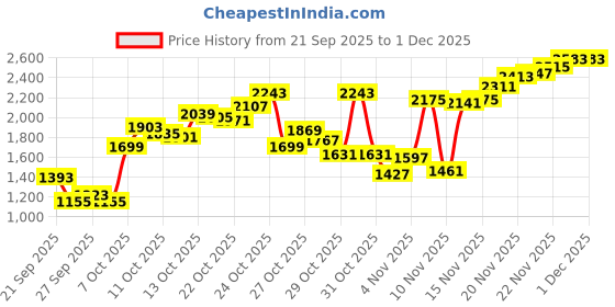 myntra.com Levis Men 511 Slim Fit Stretchable Jeans levis Price History Graph from 21 Sep 2025 to 1 Dec 2025