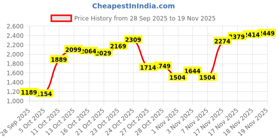 myntra.com Levis Men 511 Slim Fit Stretchable Jeans levis Price History Graph from 28 Sep 2025 to 18 Nov 2025