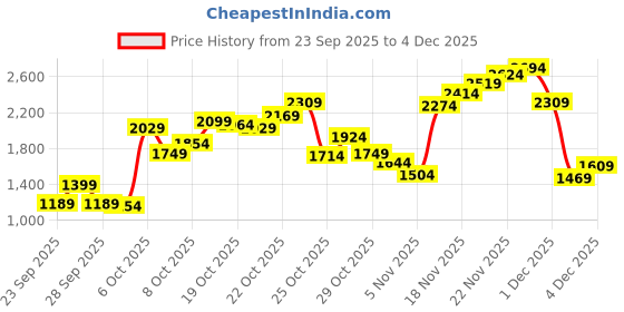 myntra.com Levis Men 511 Slim Fit Stretchable Jeans levis Price History Graph from 23 Sep 2025 to 4 Dec 2025
