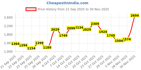 myntra.com Levis Men 511 Slim Fit Stretchable Jeans levis Price History Graph from 21 Sep 2025 to 30 Nov 2025