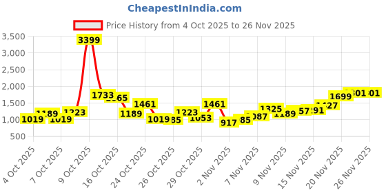myntra.com Levis Men 511 Slim Fit Stretchable Jeans levis Price History Graph from 4 Oct 2025 to 24 Nov 2025