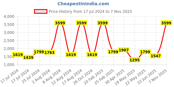 myntra.com Levis Men 511 Slim Fit Stretchable Mid-Rise Jeans levis Price History Graph from 17 Jul 2024 to 7 Nov 2025