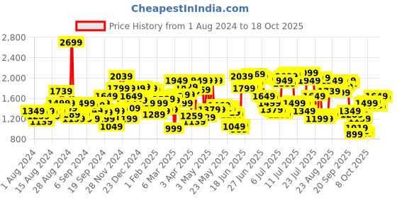myntra.com Levis Men 511 Slim Low Rise Light Fade Stretchable Jeans levis Price History Graph from 1 Aug 2024 to 14 Oct 2025