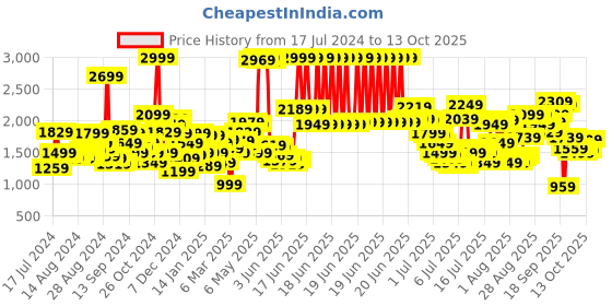 myntra.com Levis Men 511 Slim Tapered Fit Jeans levis Price History Graph from 17 Jul 2024 to 13 Oct 2025