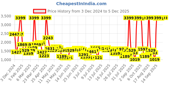 myntra.com Levis Men 511 Tapered Fit Stretchable Jeans levis Price History Graph from 3 Dec 2024 to 5 Dec 2025
