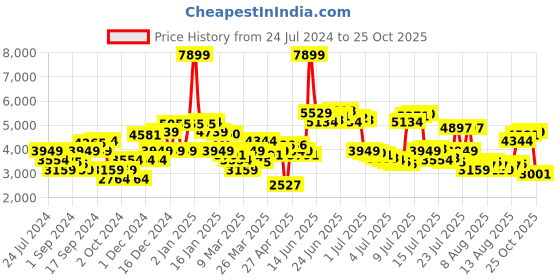 myntra.com Levis Men 512 indigo Slim Tapered Fit Jeans levis Price History Graph from 24 Jul 2024 to 25 Oct 2025