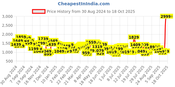 myntra.com Levis Men 512 Indigo Slim Tapered Fit Low-Rise Heavy Fade Stretchable Jeans levis Price History Graph from 30 Aug 2024 to 18 Oct 2025