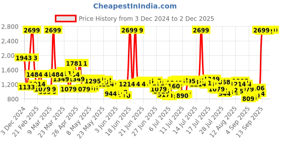 myntra.com Levis Men 512 Skinny Fit Light Fade Stretchable Jeans levis Price History Graph from 3 Dec 2024 to 1 Dec 2025