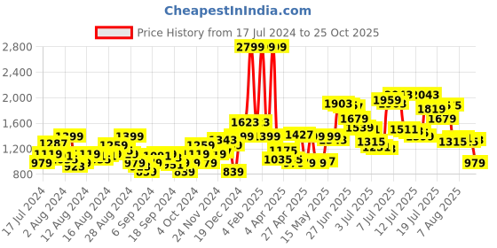myntra.com Levis Men 512 Slim Fit Chinos Trousers levis Price History Graph from 17 Jul 2024 to 25 Oct 2025