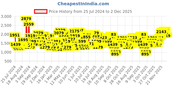 myntra.com Levis Men 512 Slim Fit Heavy Fade Jeans levis Price History Graph from 25 Jul 2024 to 1 Dec 2025