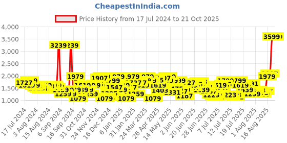 myntra.com Levis Men 512 Slim Fit Heavy Fade Stretchable Jeans levis Price History Graph from 17 Jul 2024 to 19 Oct 2025