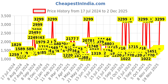 myntra.com Levis Men 512 Slim Fit Heavy Fade Stretchable Jeans levis Price History Graph from 17 Jul 2024 to 2 Dec 2025