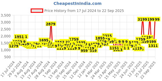 myntra.com Levis Men 512 Slim Fit Heavy Fade Stretchable Jeans levis Price History Graph from 17 Jul 2024 to 22 Sep 2025