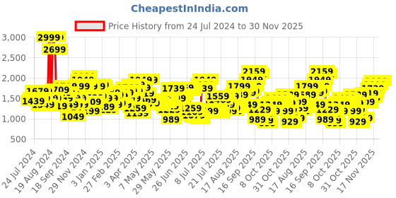 myntra.com Levis Men 512 Slim Fit Heavy Fade Stretchable Jeans levis Price History Graph from 24 Jul 2024 to 30 Nov 2025