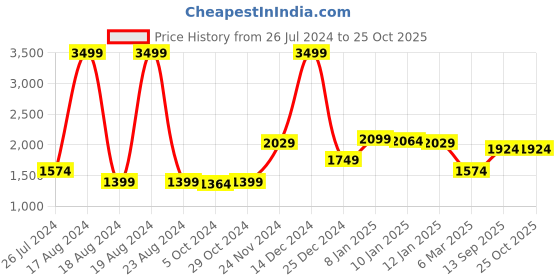 myntra.com Levis Men 512 Slim Fit Heavy Fade Stretchable Jeans levis Price History Graph from 26 Jul 2024 to 25 Oct 2025