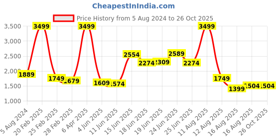 myntra.com Levis Men 512 Slim Fit Heavy Fade Stretchable Jeans levis Price History Graph from 5 Aug 2024 to 24 Oct 2025