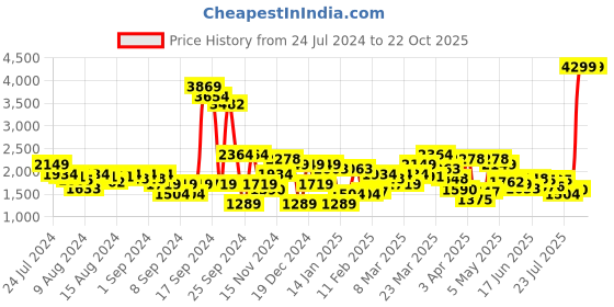 myntra.com Levis Men 512 Slim Fit Heavy Fade Stretchable Jeans levis Price History Graph from 24 Jul 2024 to 22 Oct 2025