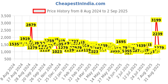 myntra.com Levis Men 512 Slim Fit Heavy Fade Stretchable Jeans levis Price History Graph from 8 Aug 2024 to 2 Sep 2025