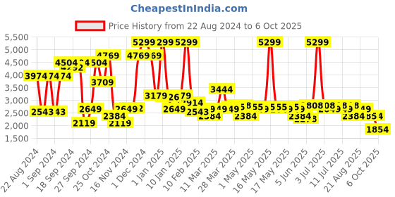 myntra.com Levis Men 512 Slim Fit Heavy Fade Stretchable Jeans levis Price History Graph from 22 Aug 2024 to 6 Oct 2025