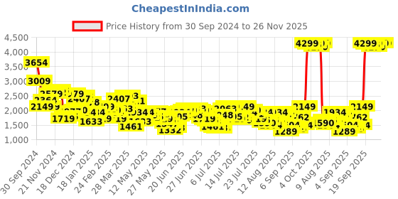 myntra.com Levis Men 512 Slim Fit Heavy Fade Stretchable Jeans levis Price History Graph from 30 Sep 2024 to 25 Nov 2025