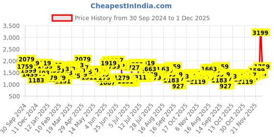 myntra.com Levis Men 512 Slim Fit Heavy Fade Stretchable Jeans levis Price History Graph from 30 Sep 2024 to 1 Dec 2025