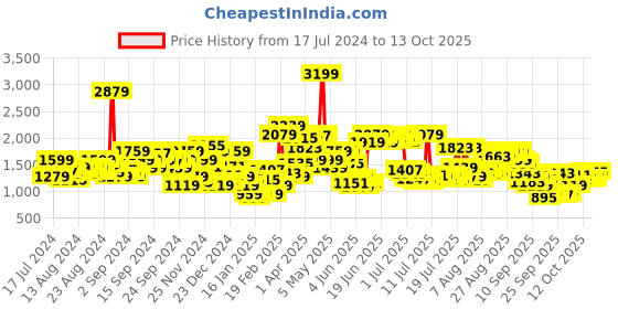 myntra.com Levis Men 512 Slim Fit Light Fade Jeans levis Price History Graph from 17 Jul 2024 to 13 Oct 2025