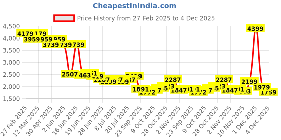 myntra.com Levis Men 512 Slim Fit Light Fade Jeans levis Price History Graph from 27 Feb 2025 to 3 Dec 2025