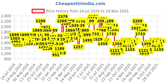 myntra.com Levis Men 512 Slim Fit Light Fade Stretchable Jeans levis Price History Graph from 24 Jul 2024 to 19 Nov 2025