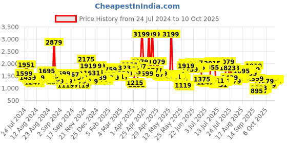 myntra.com Levis Men 512 Slim Fit Light Fade Stretchable Jeans levis Price History Graph from 24 Jul 2024 to 10 Oct 2025