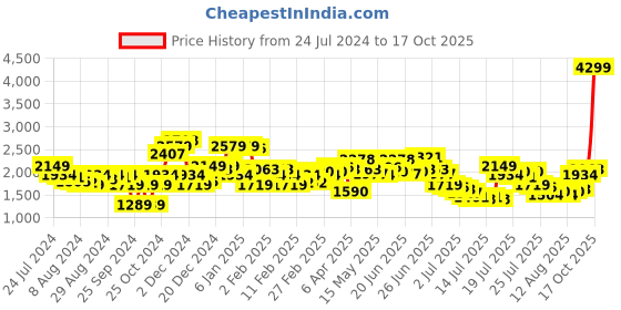 myntra.com Levis Men 512 Slim Fit Light Fade Stretchable Jeans levis Price History Graph from 24 Jul 2024 to 17 Oct 2025