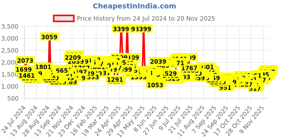 myntra.com Levis Men 512 Slim Fit Light Fade Stretchable Jeans levis Price History Graph from 24 Jul 2024 to 18 Nov 2025