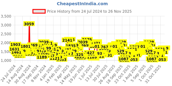 myntra.com Levis Men 512 Slim Fit Light Fade Stretchable Jeans levis Price History Graph from 24 Jul 2024 to 24 Nov 2025
