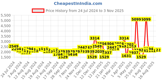 myntra.com Levis Men 512 Slim Fit Light Fade Stretchable Jeans levis Price History Graph from 24 Jul 2024 to 2 Nov 2025