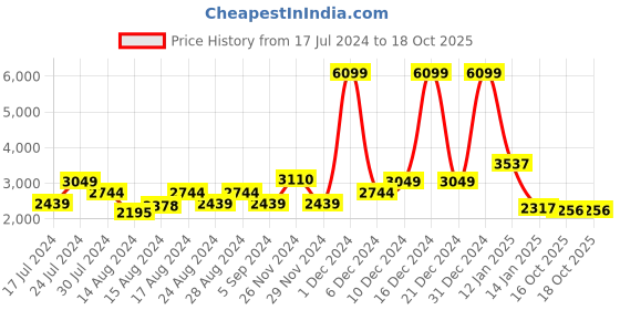myntra.com Levis Men 512 Slim Fit Light Fade Stretchable Jeans levis Price History Graph from 17 Jul 2024 to 18 Oct 2025