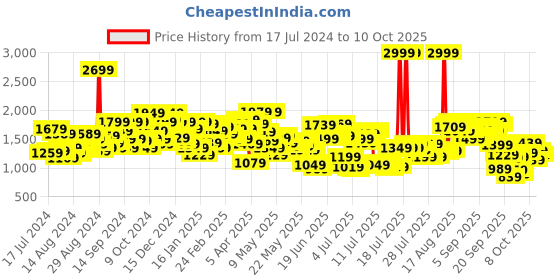 myntra.com Levis Men 512 Slim Fit Light Fade Stretchable Jeans levis Price History Graph from 17 Jul 2024 to 10 Oct 2025
