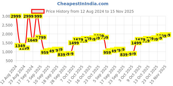 myntra.com Levis Men 512 Slim Fit Light Fade Stretchable Jeans levis Price History Graph from 12 Aug 2024 to 15 Nov 2025