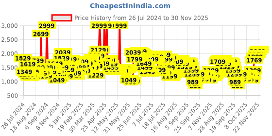 myntra.com Levis Men 512 Slim Fit Light Fade Stretchable Jeans levis Price History Graph from 26 Jul 2024 to 30 Nov 2025