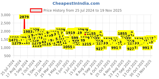 myntra.com Levis Men 512 Slim Fit Light Fade Stretchable Jeans levis Price History Graph from 25 Jul 2024 to 19 Nov 2025