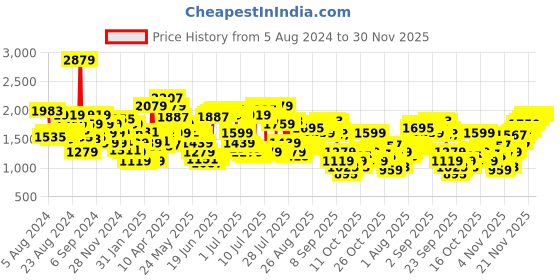 myntra.com Levis Men 512 Slim Fit Light Fade Stretchable Jeans levis Price History Graph from 5 Aug 2024 to 30 Nov 2025