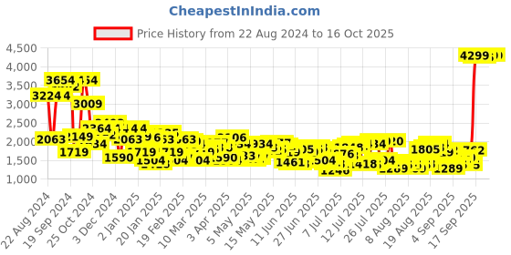 myntra.com Levis Men 512 Slim Fit Light Fade Stretchable Jeans levis Price History Graph from 22 Aug 2024 to 15 Oct 2025