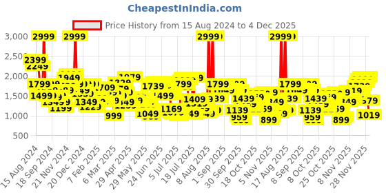 myntra.com Levis Men 512 Slim Fit Light Fade Stretchable Jeans levis Price History Graph from 15 Aug 2024 to 4 Dec 2025