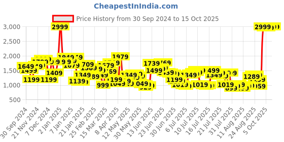 myntra.com Levis Men 512 Slim Fit Light Fade Stretchable Jeans levis Price History Graph from 30 Sep 2024 to 14 Oct 2025
